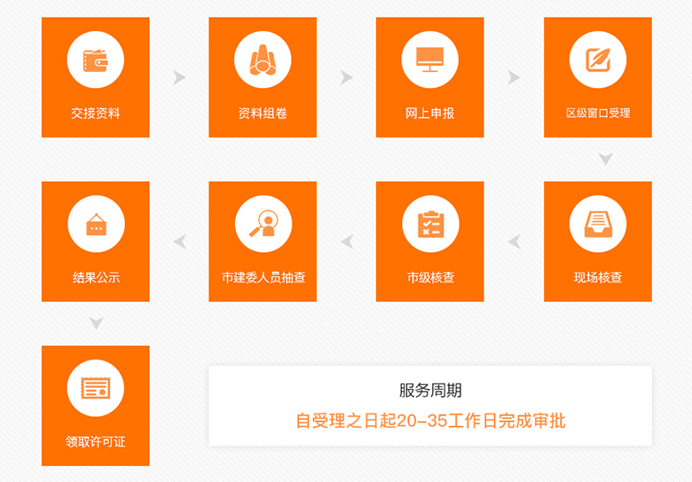建委資質(zhì)申請流程